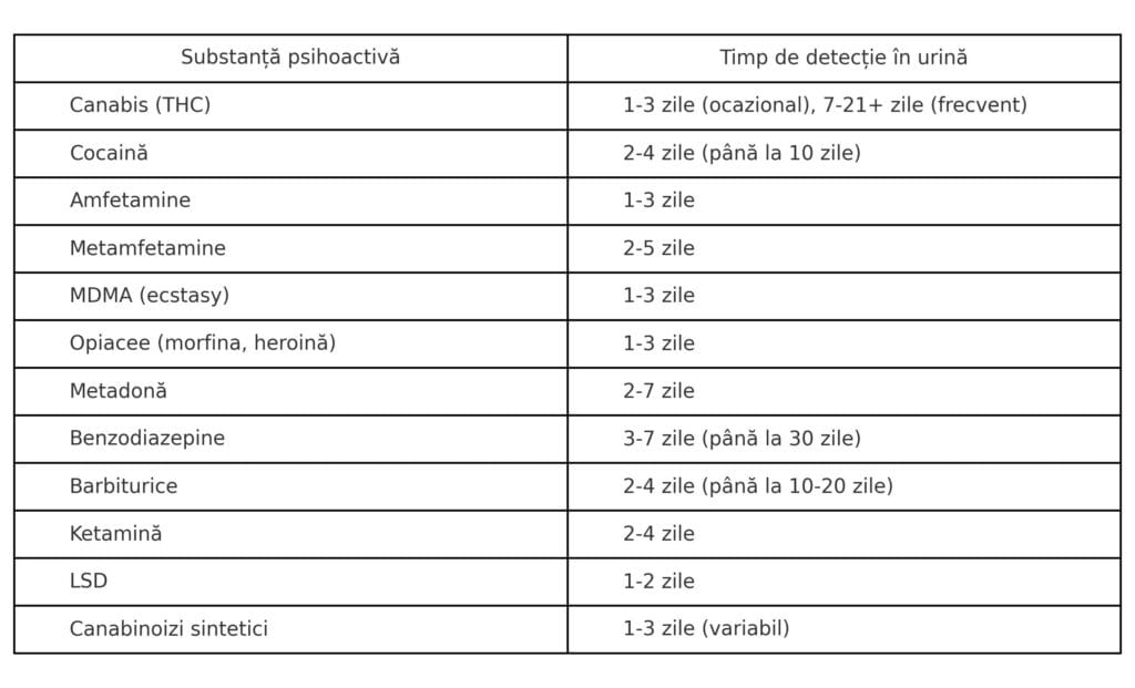 timp detectie droguri